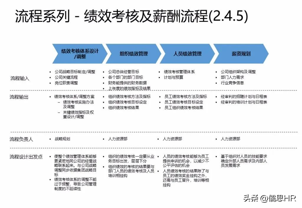 人力资源sop标准化操作流程范例,人力资源管理实操从入门到精通ppt