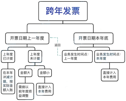 跨年发票还可以报销吗,工会跨年的发票可以报销吗