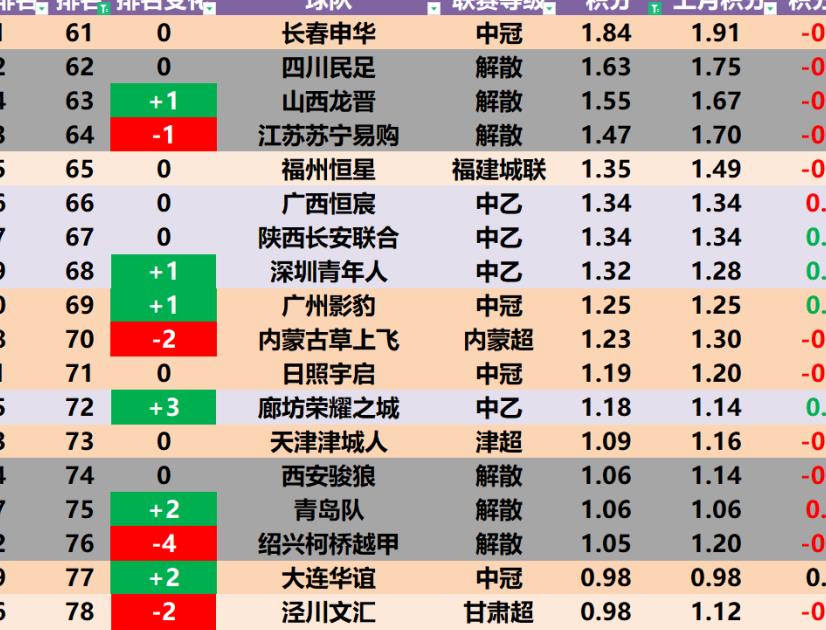 泰山洲际队,中国足球俱乐部排第一
