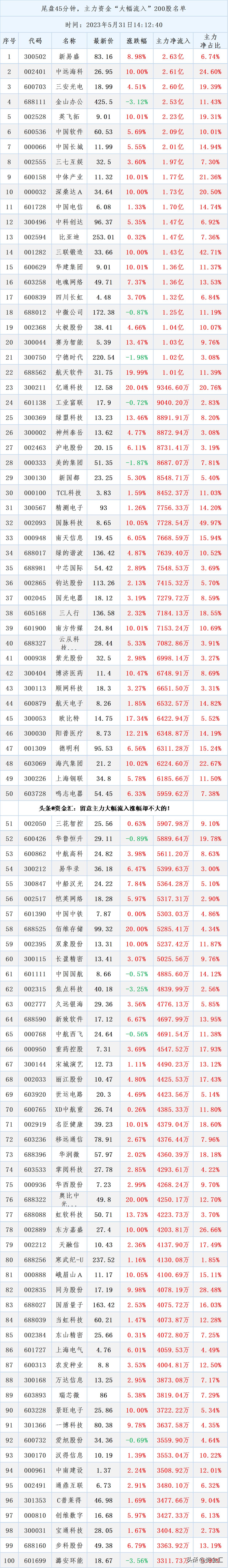 5月31日资金流入个股一览表,29只个股尾盘净流入资金超亿元