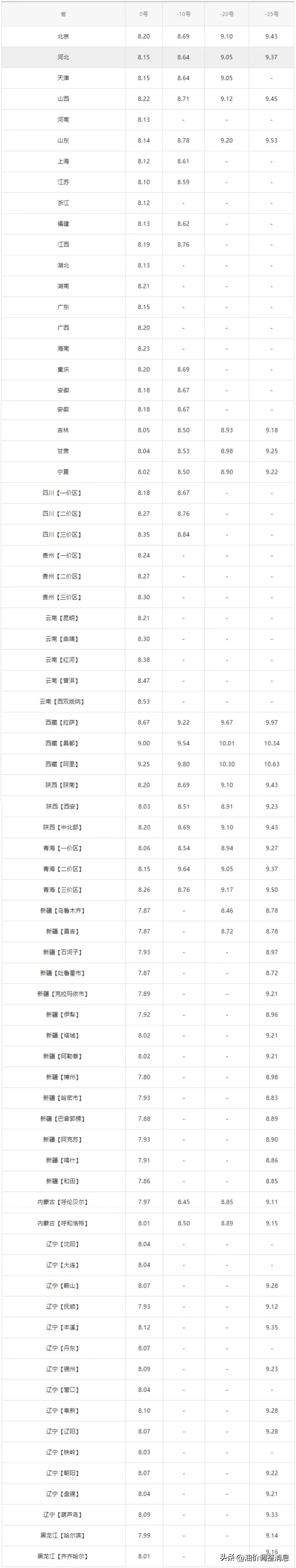 油价调整窗口92号汽油今日价格,油价调整消息92号95号汽油零售价