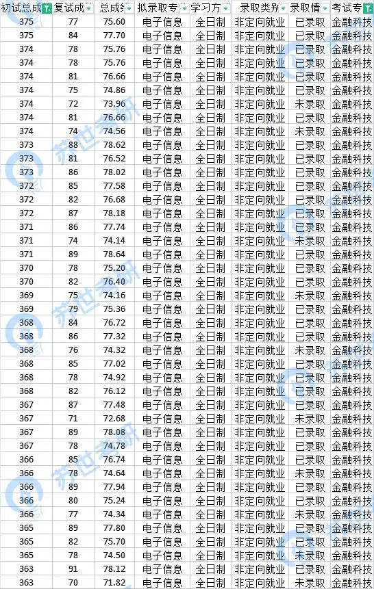 北大软微考研408复试,2022北大软微考研成绩