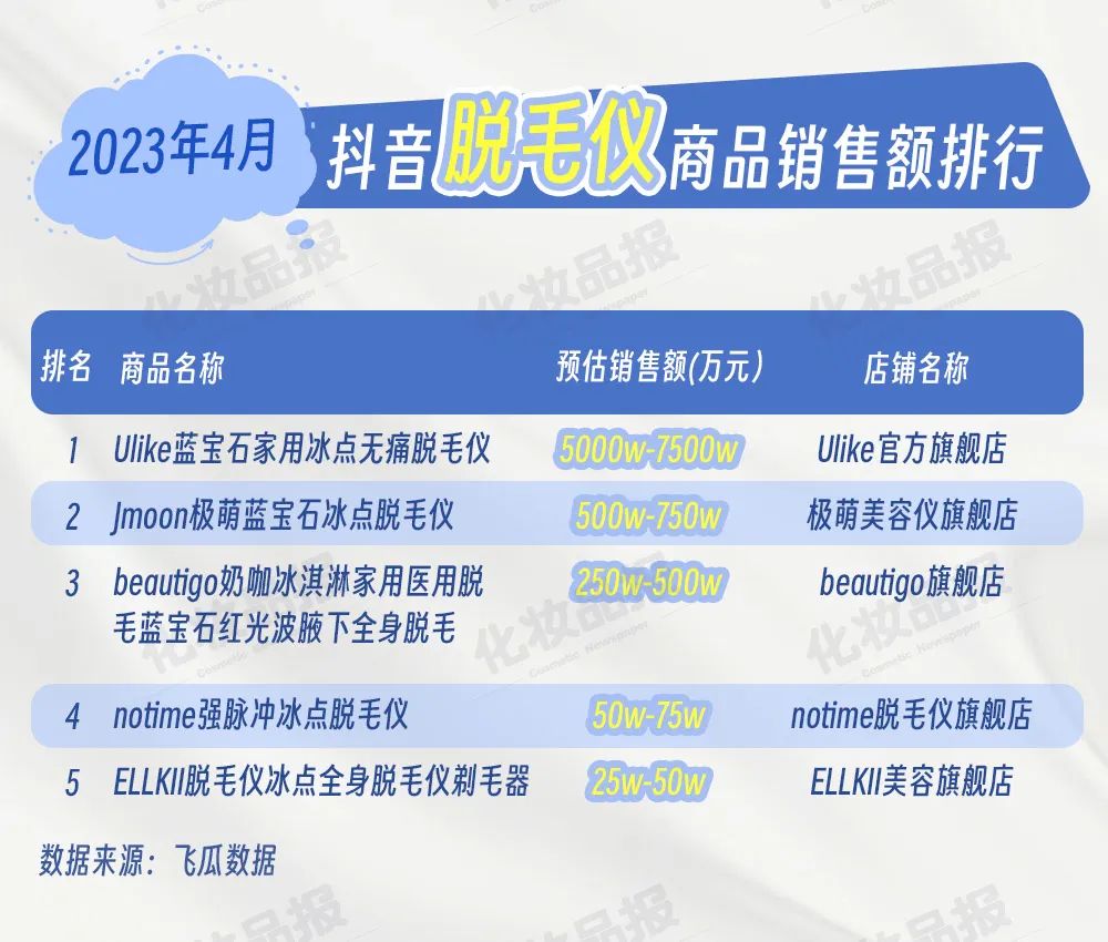 抖快脱毛大作战,一品牌靠3个播主30天卖了近500万元