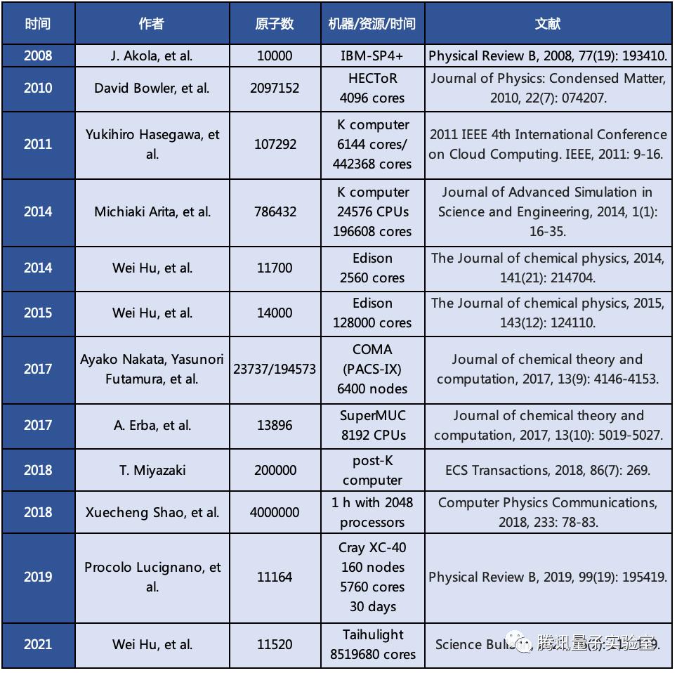 突破极限：实现百万原子超大体系平面波精度第一性原理计算