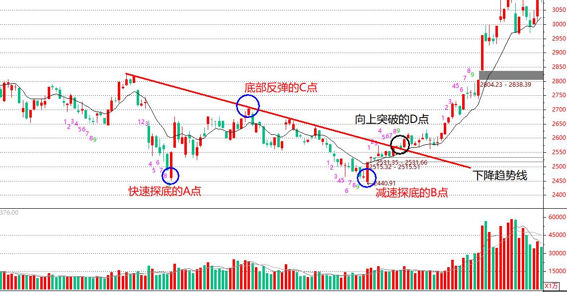 股价见底分析,股市见底后如何选股