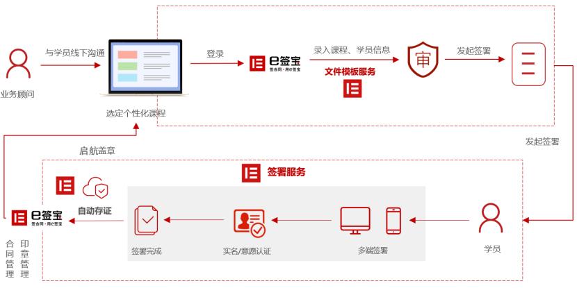 广东启航教育引入e签宝签署学员入学合同，锁定生源助力高效开班
