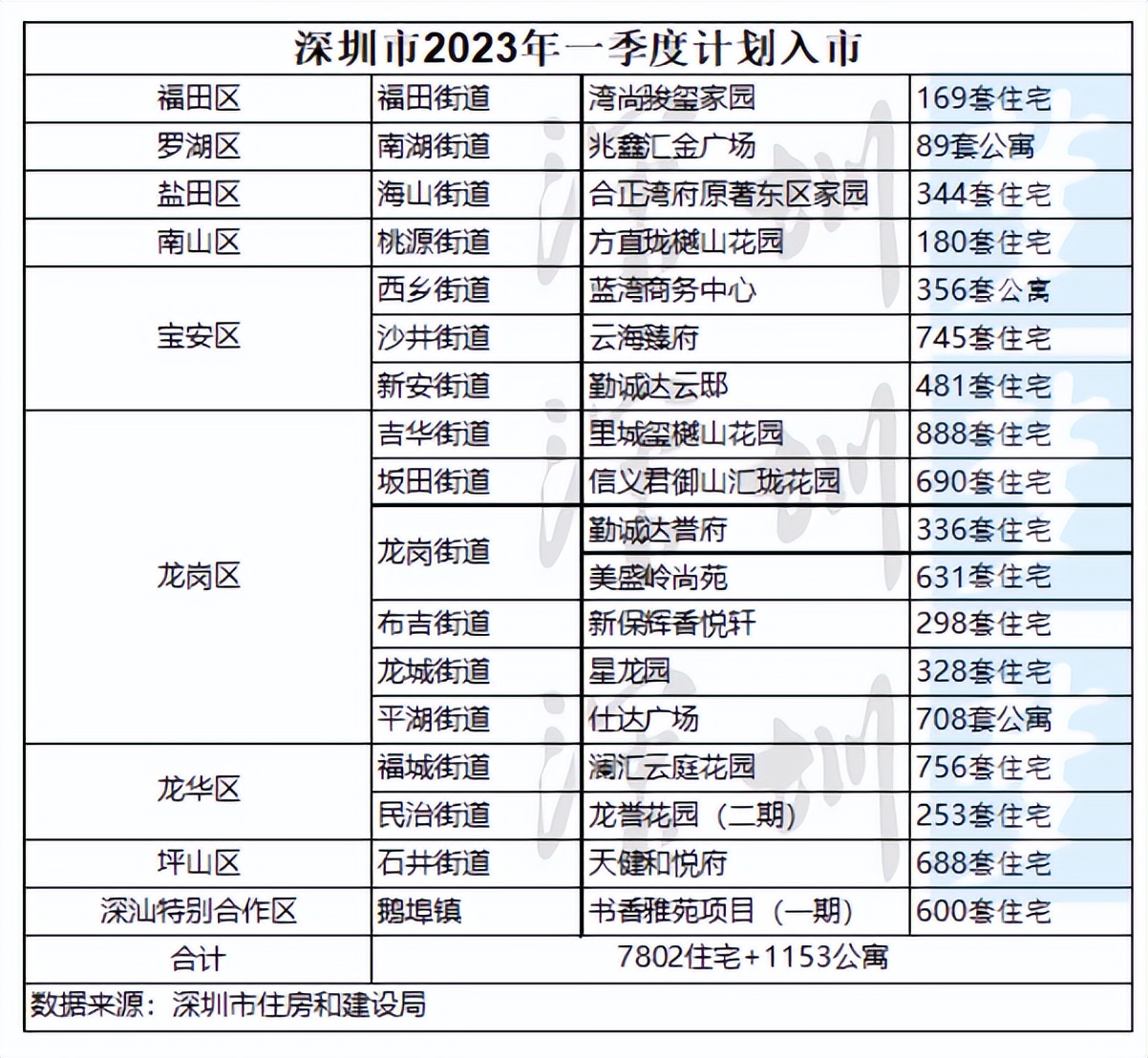 2019-2021深圳买房,深圳2023年买房