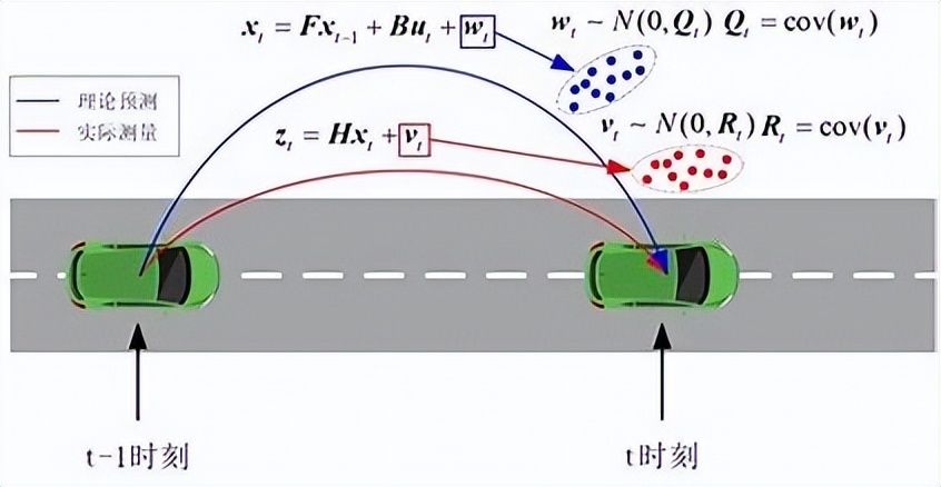 卡尔曼滤波信号去噪实例,卡尔曼滤波是现代信号处理技术么