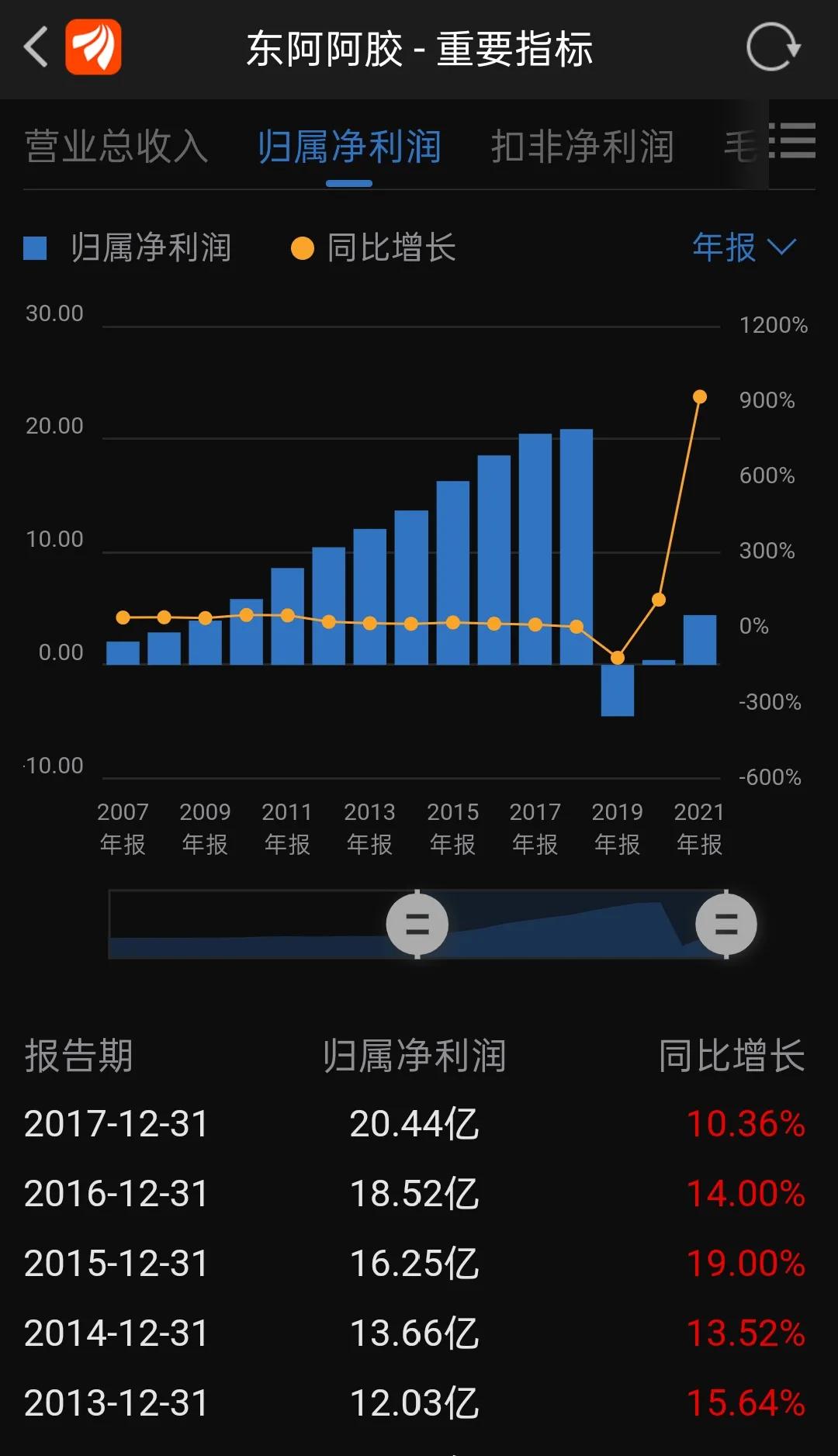 东阿阿胶股票正从谷底慢慢攀升，它曾让我亏掉一座房子