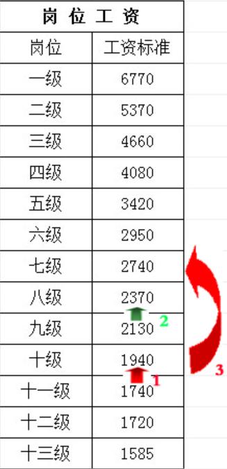 事业单位晋升岗位薪级工资调整吗,事业单位管理岗位晋升工资涨多少