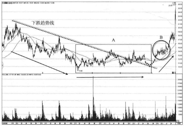 股票上涨回调成交量的研判技巧,如何快速判断股票的洗盘时间