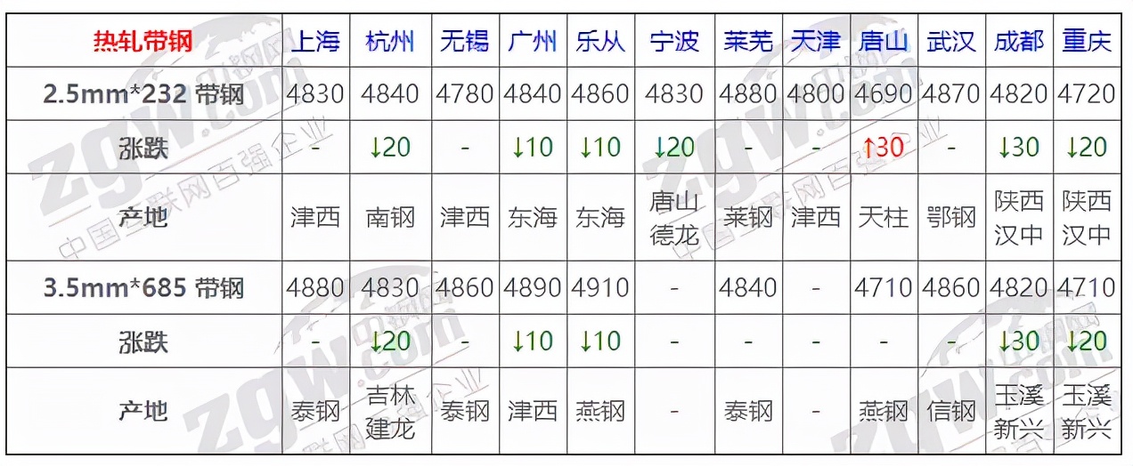 2021年11月钢材价格,9月6日全国钢材实时价格
