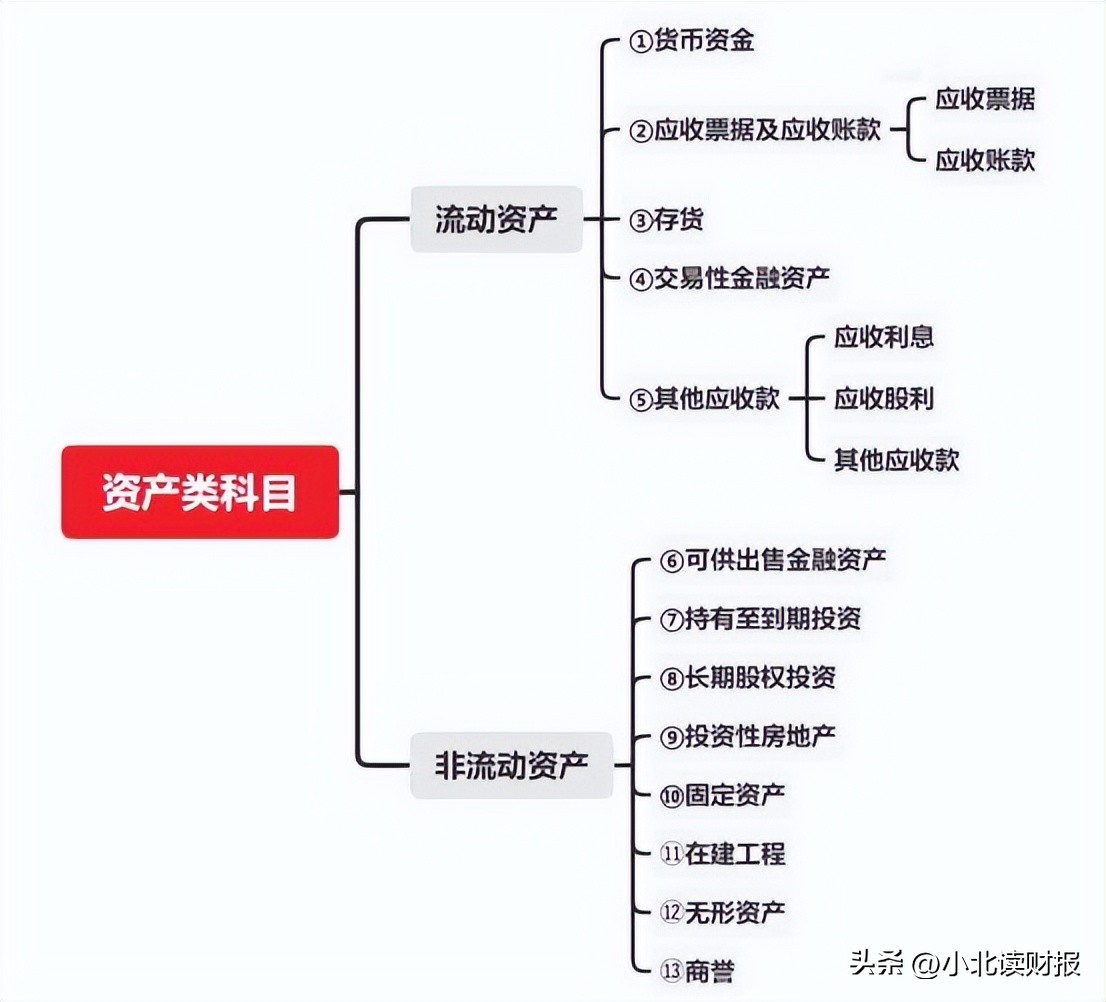 会计科目表详解及使用方法,会计科目及具体内容列出表格