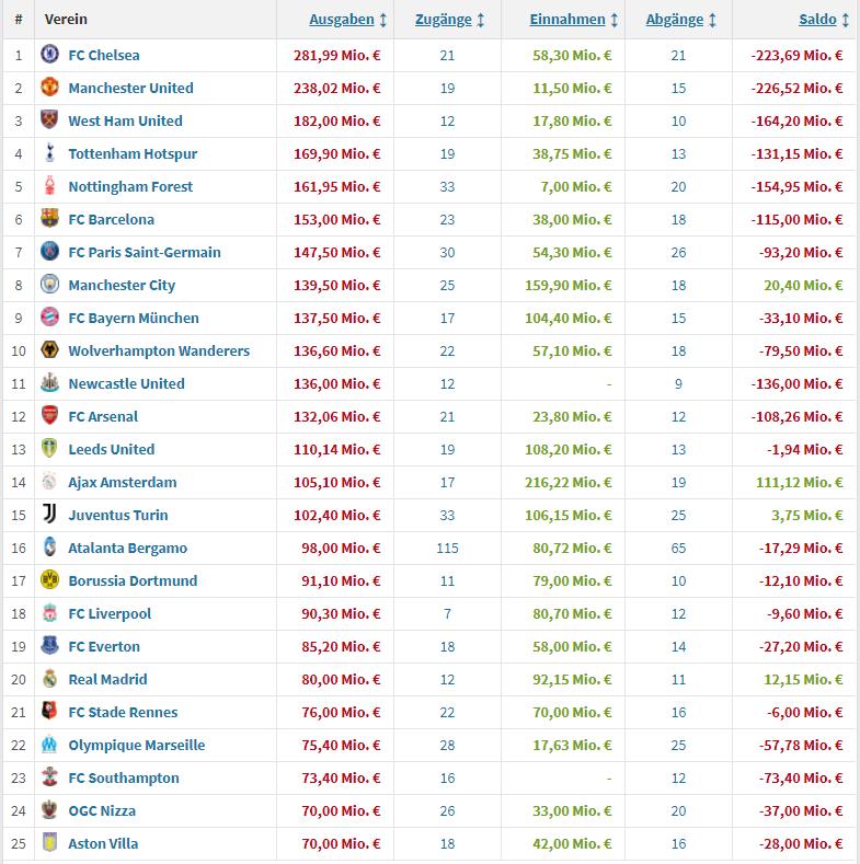 2022欧洲足坛夏季转会,2022欧洲转会冬窗开启时间