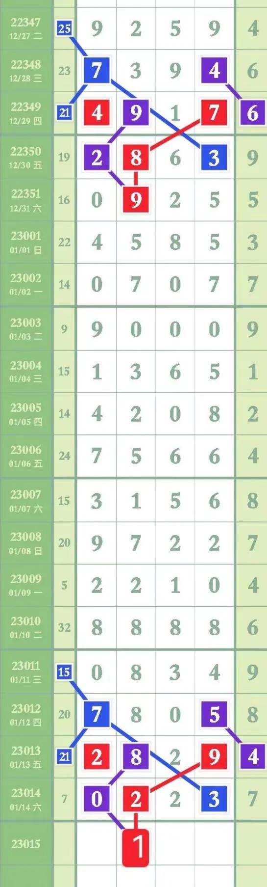 10月15日排列五最新规律分析,第24022期1月22日排列五规律