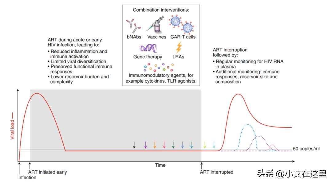 美国治疗艾滋病最新研究进展,未来5年艾滋病的治疗方法