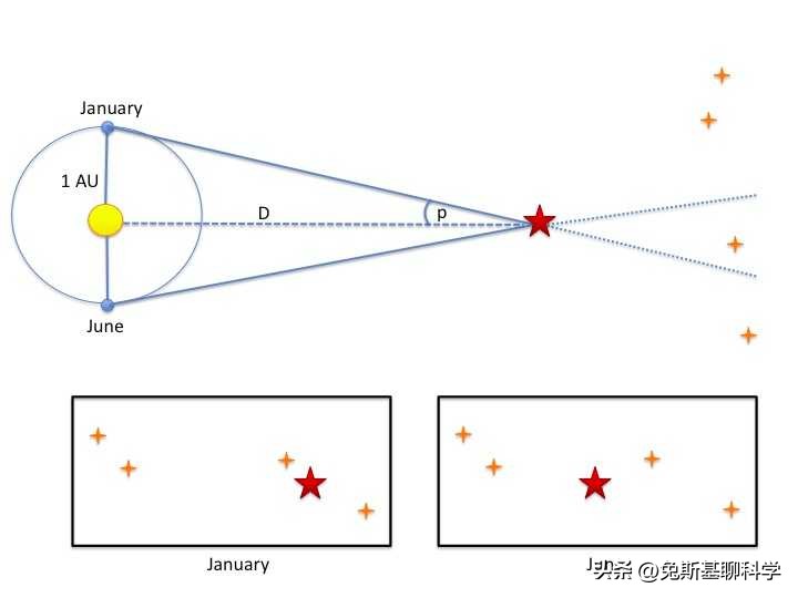 1光年94607亿公里，大得难以想象，有比光年更大的长度单位吗？