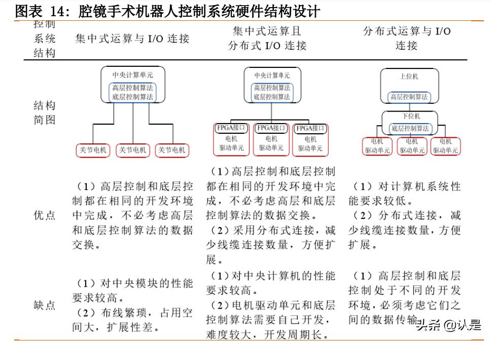 手术机器人行业研究：腔镜手术机器人和骨科手术机器人深度分析
