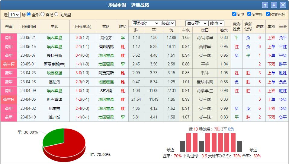埃因霍温vs兹沃勒竞彩分析,今晚竞彩二串一推荐埃因霍温