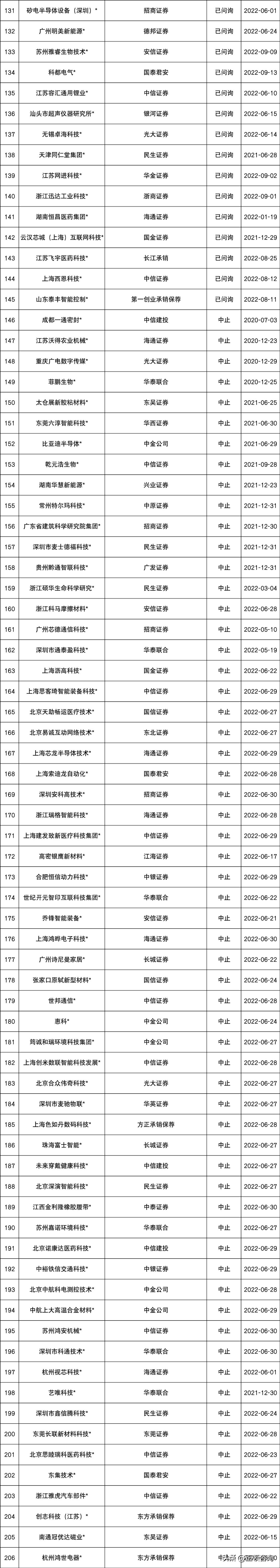最新ipo排队名单下周11家上会,2023年各板块ipo申报过会家数