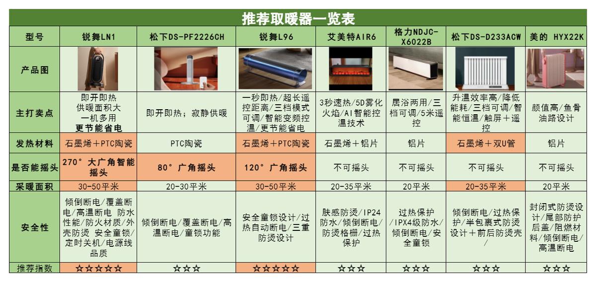 2022新款取暖器美的,2023年取暖器怎么选最合适