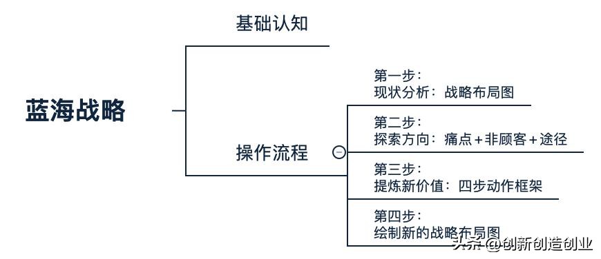 如何理解蓝海战略和红海战略,红海战略和蓝海战略的关键性差异