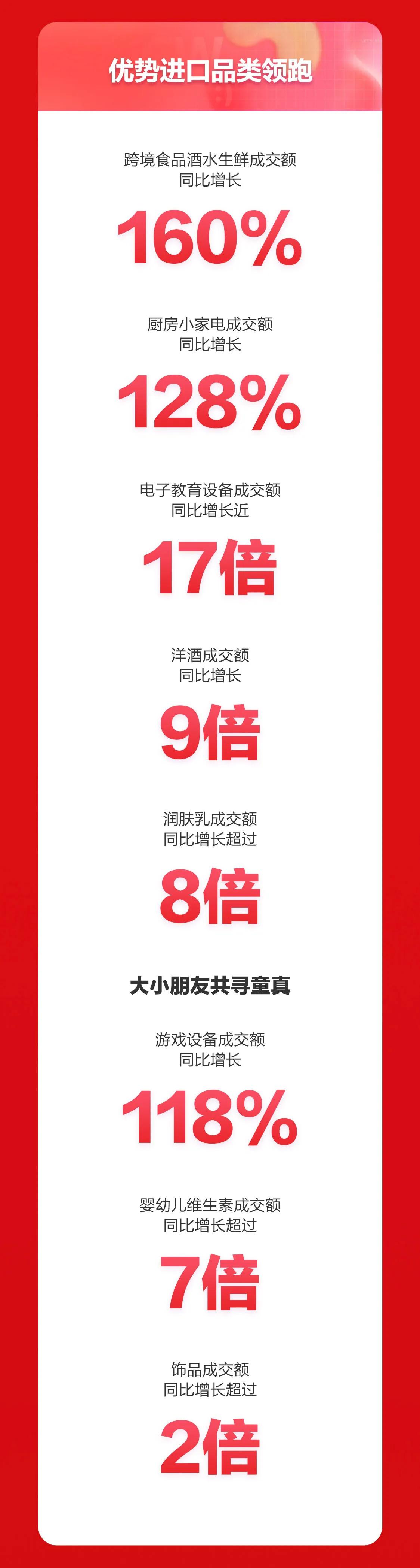 京东国际618开门红,京东家电618开门红