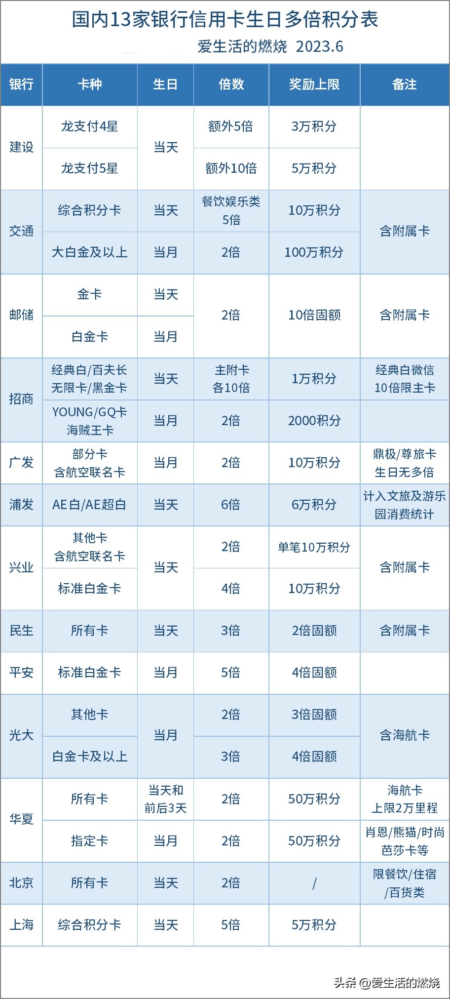 2023年网付计积分表/生日多倍积分表