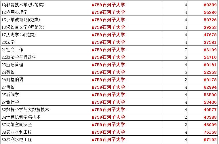 山东省211大学名单排名及分数线,山东美术生211大学录取分数线