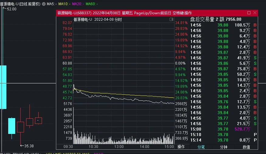 新股大面积破发背后的市场信号,新股破发证监会要追责吗