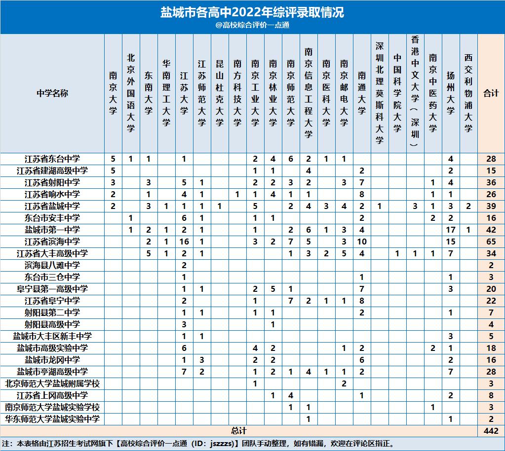 2021江苏高中综合评价录取人数,2023江苏高中分数排名一览表