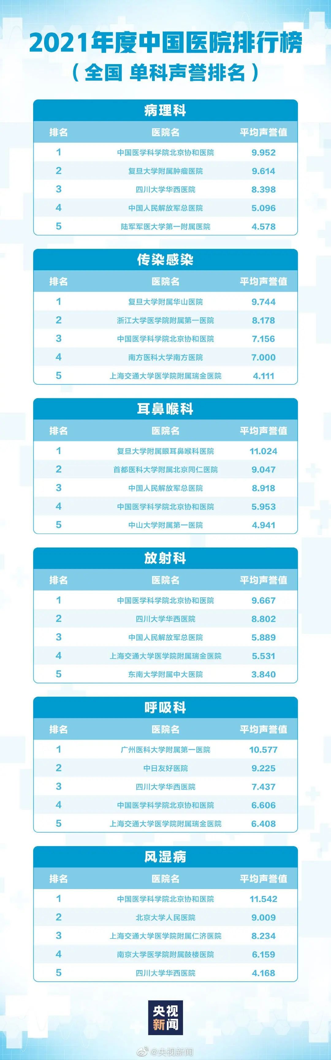 中国口腔医院排行榜前十名,收藏中国医院最好的专科