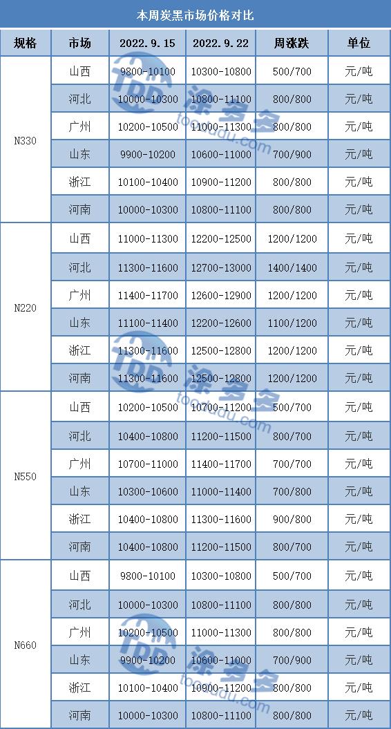 炭黑专刊-2022.09.22期