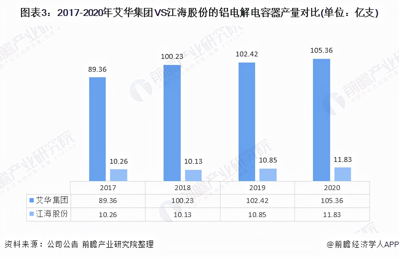 干货！2021年中国铝电解电容器龙头企业对比：艾华集团VS江海股份