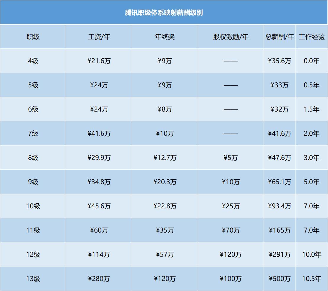腾讯快手阿里巴巴最新职级体系与薪酬水平如何请看工资标准一览表
