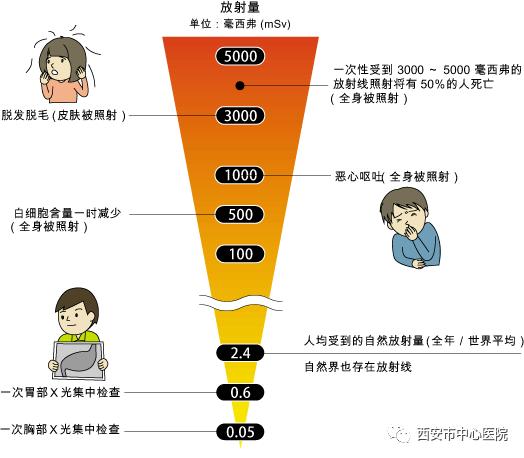 放射科辐射科普小视频,放射科科普辐射