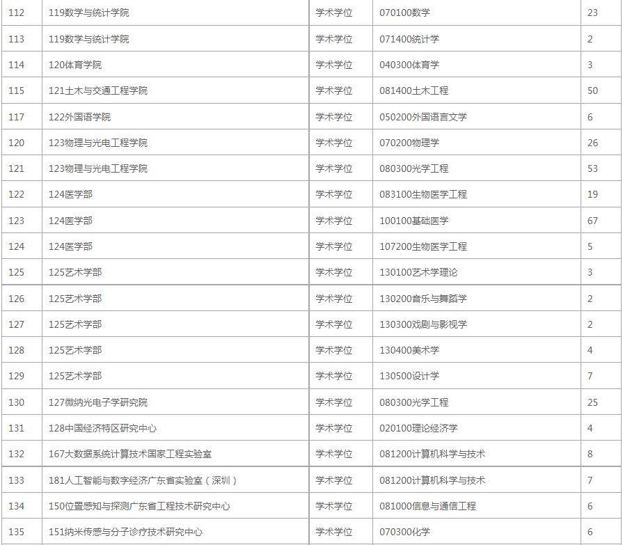 深圳大学考研报录比2024,深圳大学23年考研报录比