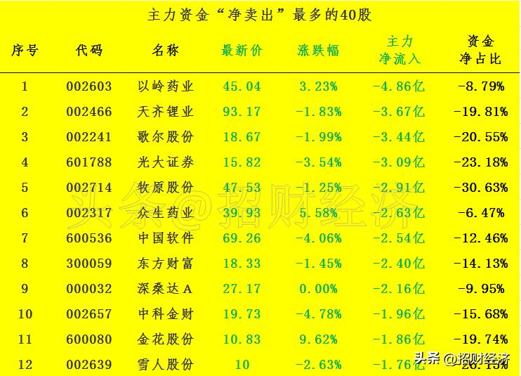 今日主力资金流出前10股名单,主力资金卖出200多亿钱都去哪里了