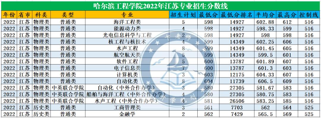 升学、就业、实力均不错的哈尔滨工程大学，为什么分数较低