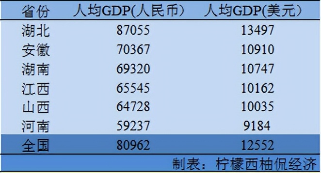 中部六省人均GDP居然和这个太平洋小岛国一样