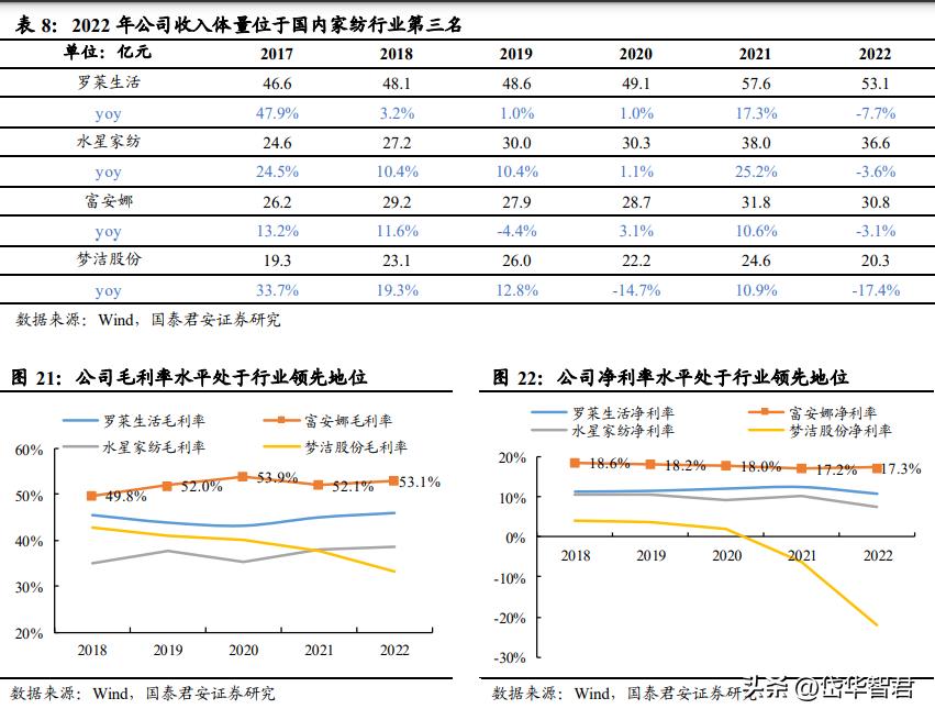 富安娜艺术家纺行业领先,富安娜艺术家纺品牌定位