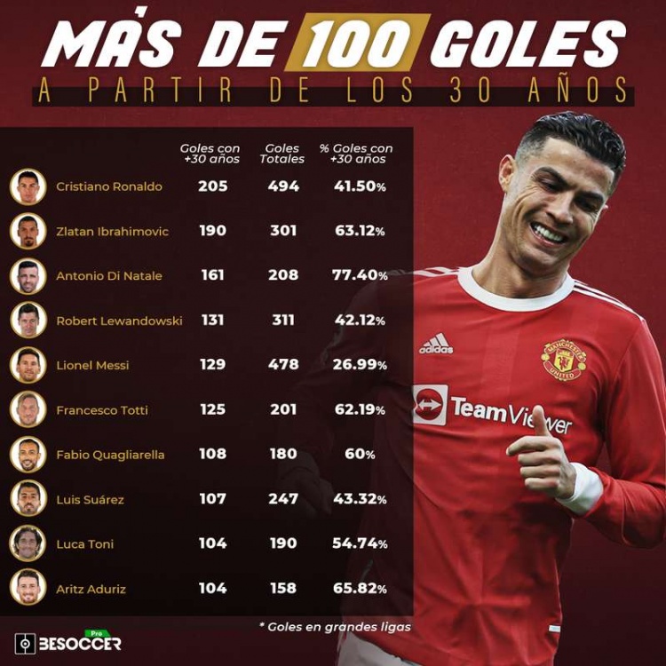 c罗12次战伊布取胜5次伊布仅赢1场,伊布30岁之后进球数