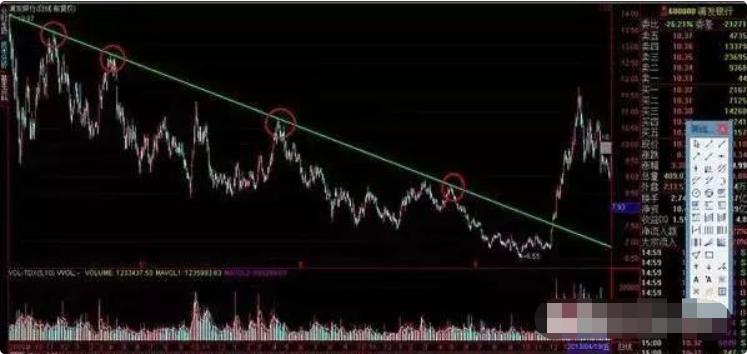 如何看股价的支撑点和压力点,怎么看股票压力线和支撑线