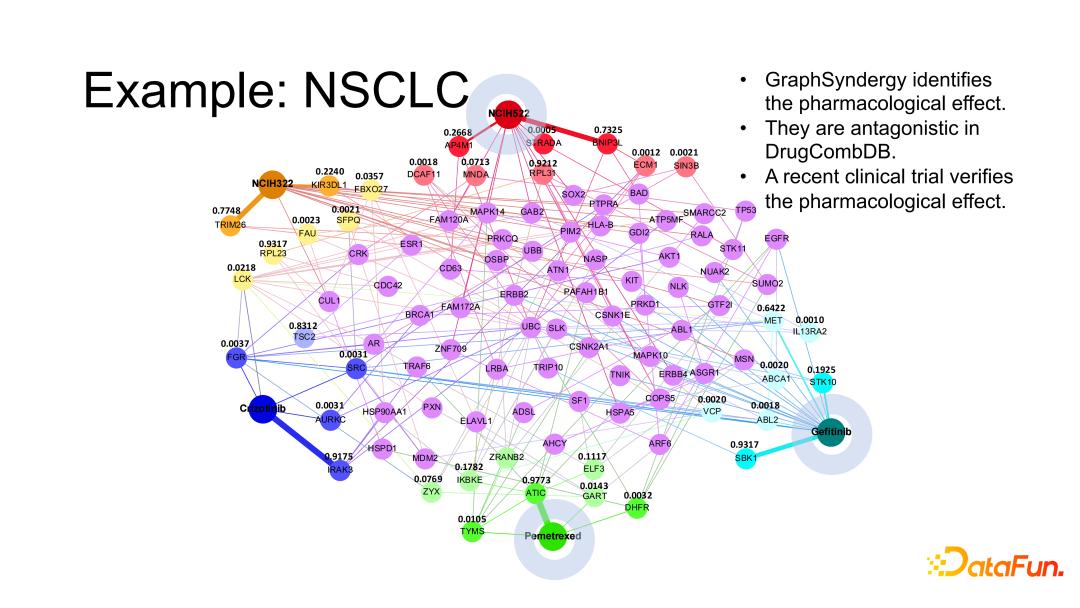 GraphSynergy：基于人工智能的药物联用机制预测