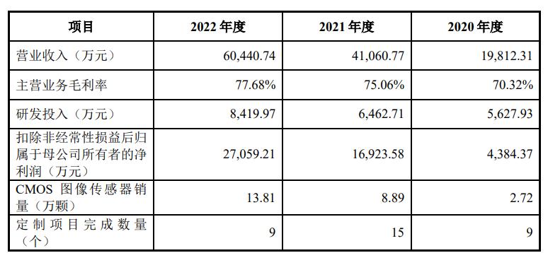 有望突破万亿市值的芯片公司,图像传感器龙头上市公司
