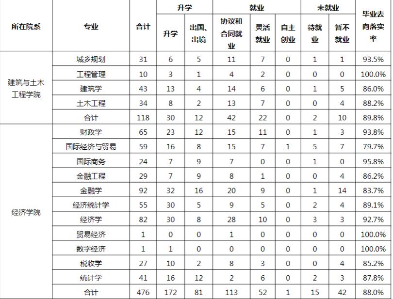 厦门大学：2021届毕业生去向落实率93.2%！灵活就业有点多