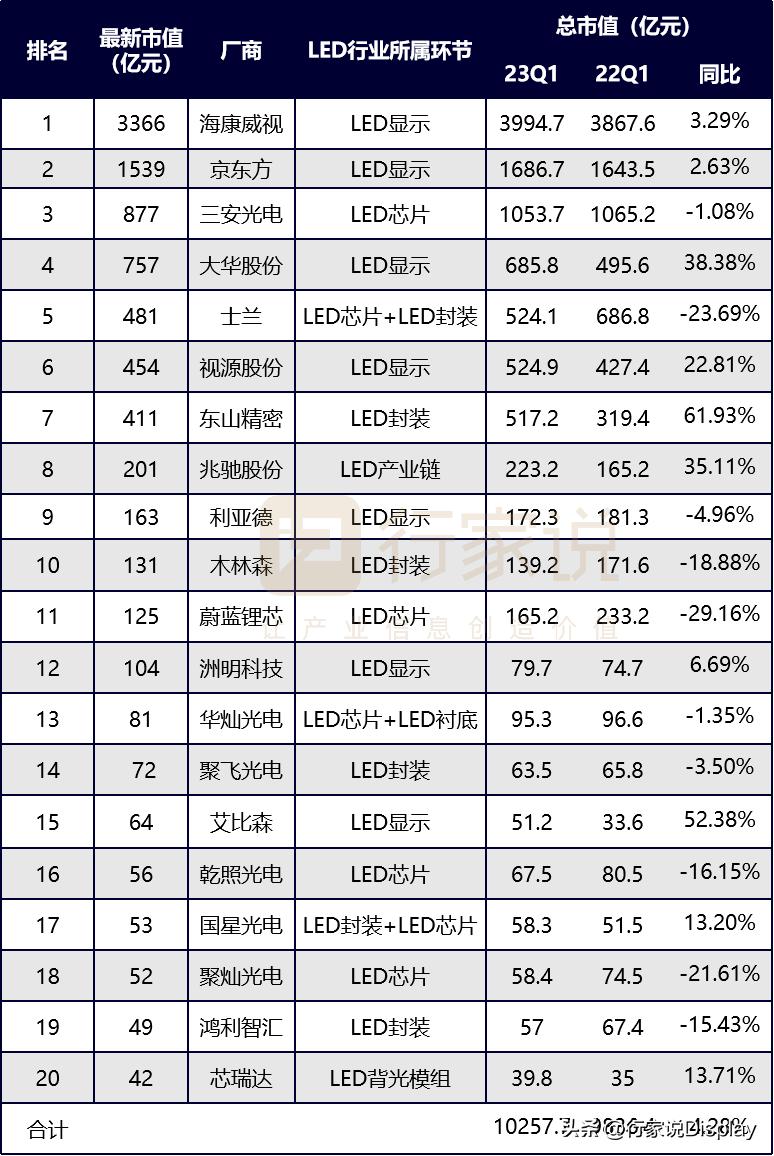 共10257.7亿！最新LED市值20强排名榜