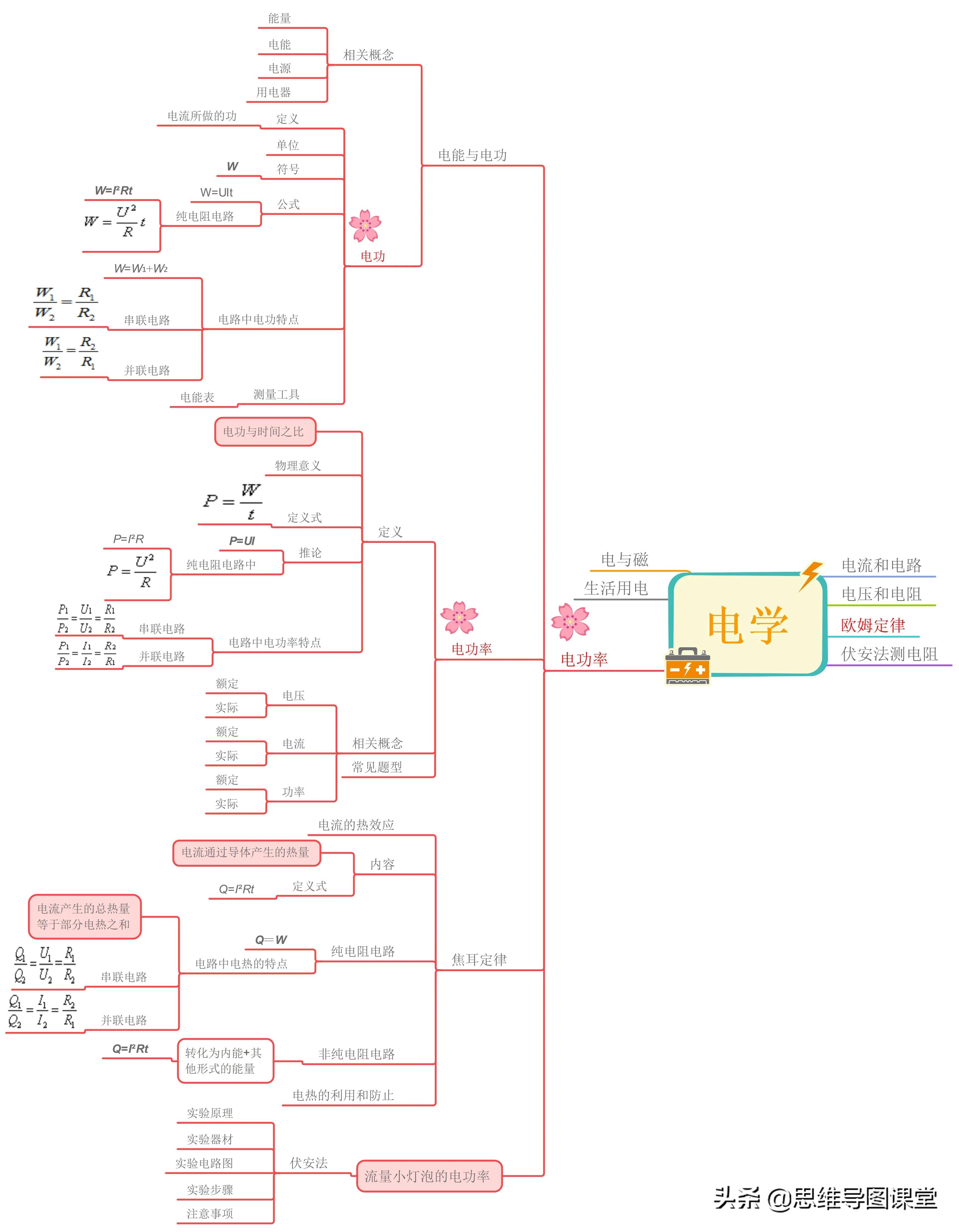 思维导图复习初中物理电学,初中物理全套思维导图速记
