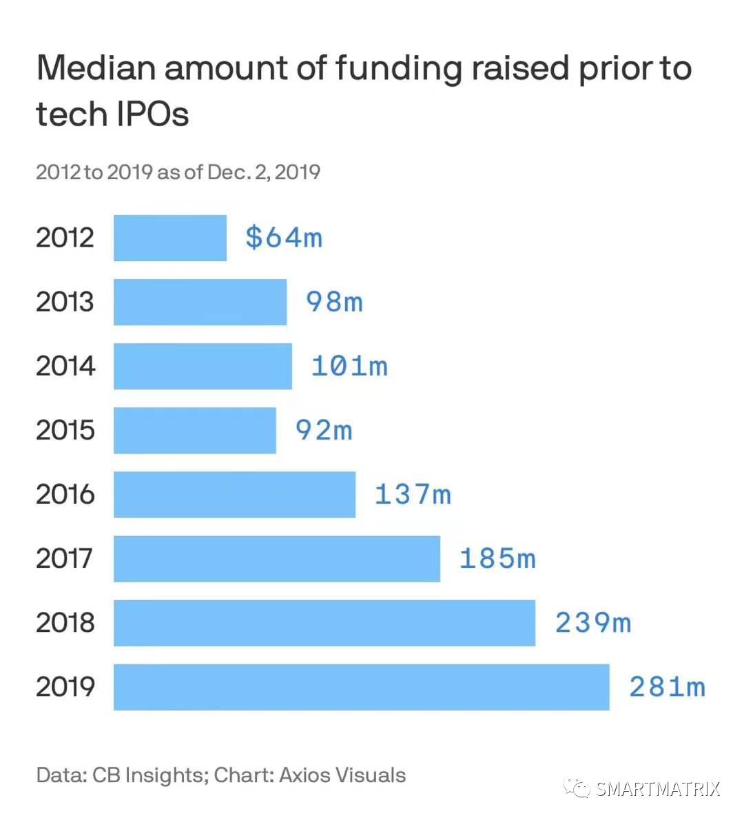 星球统治：美式风投的定价霸权