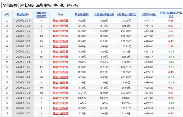 限售股解禁真的是洪水猛兽吗？